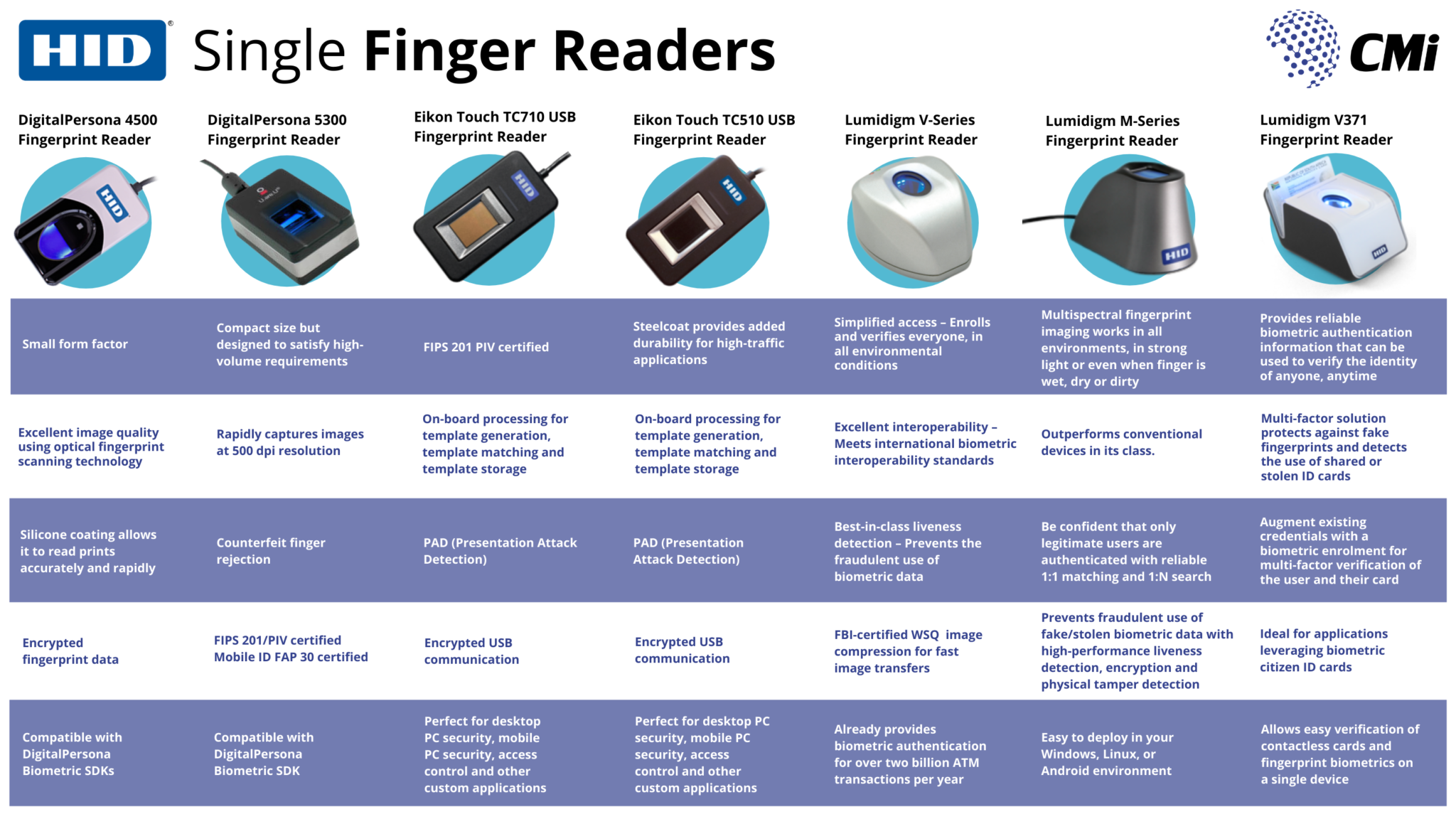 Biometric fingerprint readers for secure authentication CMi Corporation